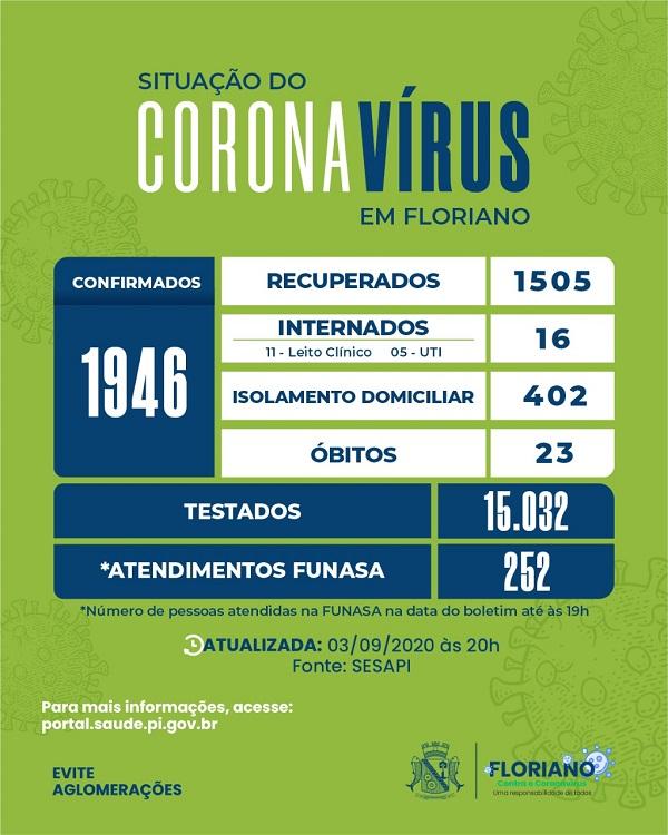 Floriano registra mais 59 casos confirmados para Covid-19 e um &oacute;bito.(Imagem:Divulga&ccedil;&atilde;o)