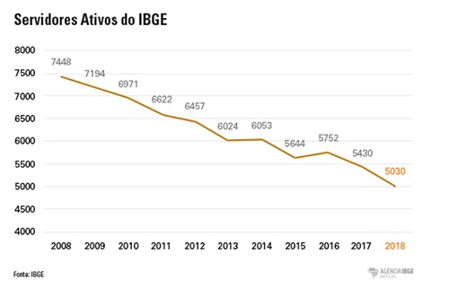 IBGE alerta: Censo 2020 está ameaçado por falta de pessoal