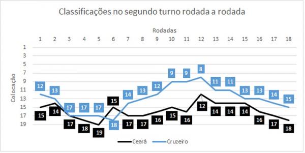Classificação do returno: Ceará e Cruzeiro estão com a terceira e a sexta piores campanhas