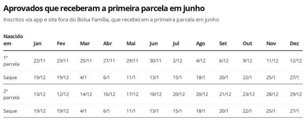 Aux&iacute;lio Emergencial - aprovados que receberam a primeira parcela em junho.(Imagem:Economia G1)
