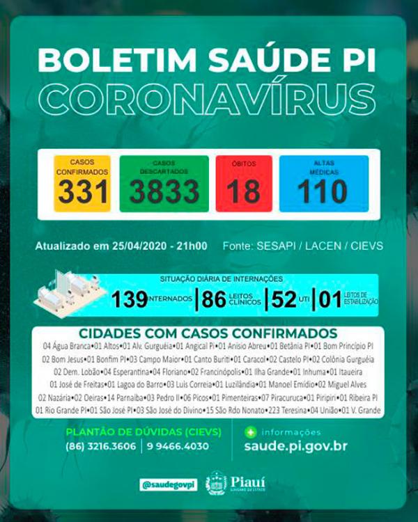 A  Sesapi confirmou na noite deste sábado,(25), mais uma morte por Covid