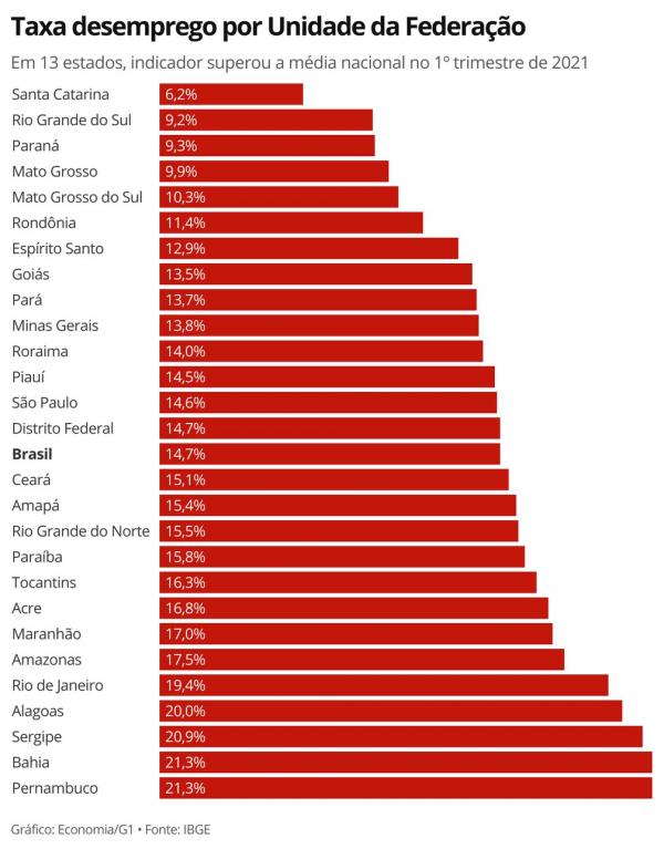 Em 12 estados, taxa de desemprego bateu recorde no 1&ordm; trimestre de 2021.(Imagem: Economia/G1)