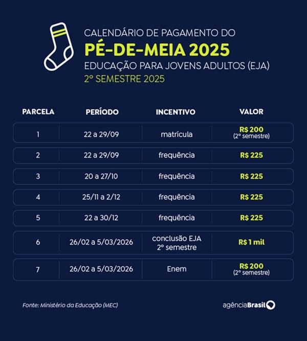 P&eacute;-de-Meia: confira calend&aacute;rio de pagamento de 2025(Imagem:Minist&eacute;rio da Educa&ccedil;&atilde;o (MEC))