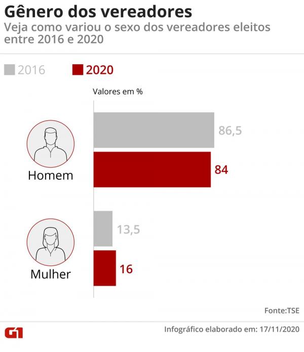 Mais de 900 cidades do país não terão nenhuma mulher na Câmara Municipal