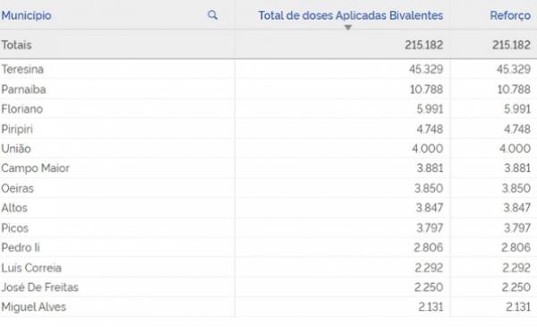 Doses aplicadas por munic&iacute;pio(Imagem:MS)