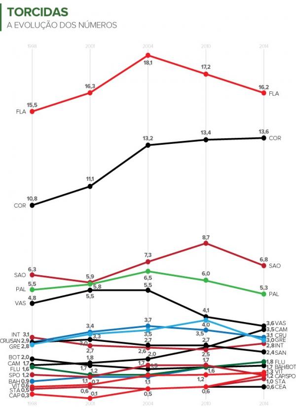 As varia&ccedil;&otilde;es nas pesquisas feitas pelo Lance! de 1998 at&eacute; 2014.(Imagem: infoesporte)
