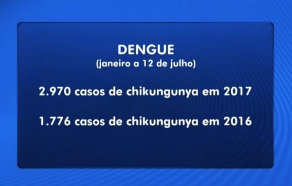  Compara&ccedil;&atilde;o dos casos de chikungunya no Piau&iacute; nos primeiros seis meses de 2016 e 2017.(Imagem:Bom Dia Piau&iacute;)