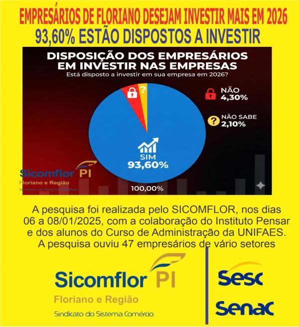 Pesquisa do SICOMFLOR aponta otimismo e disposição dos empresários de Floriano para investir em 2026