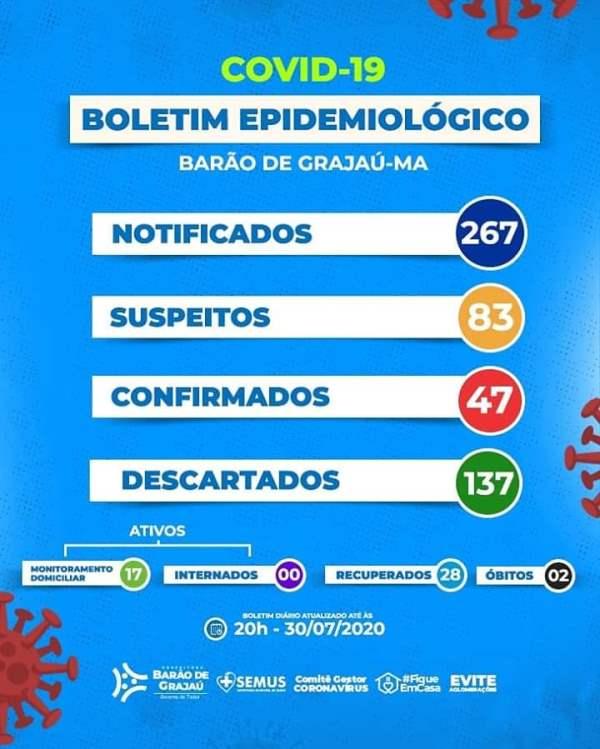 Barão de Grajaú registra 47 casos positivos para coronavírus