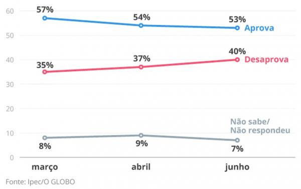  Aprova&ccedil;&atilde;o de Lula (Imagem:Arte O Globo)