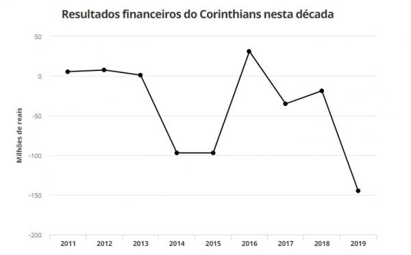 Resultados financeiros do Corinthians nesta d&eacute;cada(Imagem:GloboEsporte.com)