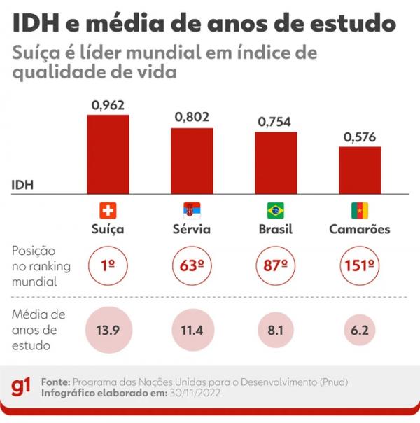  Em Camar&otilde;es, alunos estudam em m&eacute;dia por 6,2 anos. Ideal &eacute; m&eacute;dia por volta de 12 anos.(Imagem:Arte/g1 )