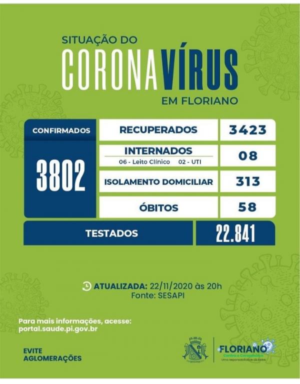 Boletim epidemiológico registra 03 novos casos de Covid-19 em Floriano