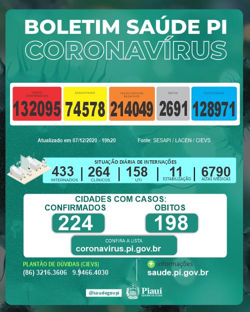 Piauí registra 11 mortes e 641 novos casos de Covid-19 em 24 horas