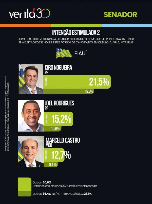  Pesquisa mostra lideran&ccedil;a isolada de Ciro Nogueira na disputa pelo Senado.(Imagem:Ascom)