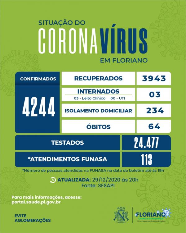 Boletim registra novo óbito e mais 20 casos de Covid-19 em Floriano