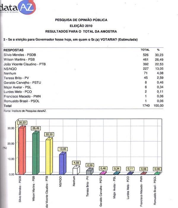 Pesquisa para Governador(Imagem:Portal AZ)
