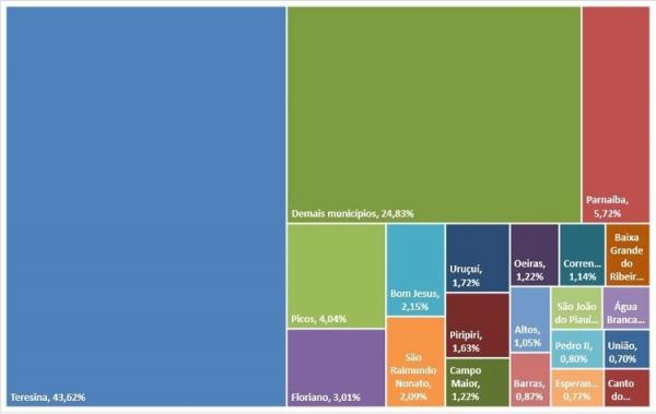Gr&aacute;fico representa o percentual de empresas abertas em 2023 para os 20 maiores munic&iacute;pios do Piau&iacute;.(Imagem:Divulga&ccedil;&atilde;o)