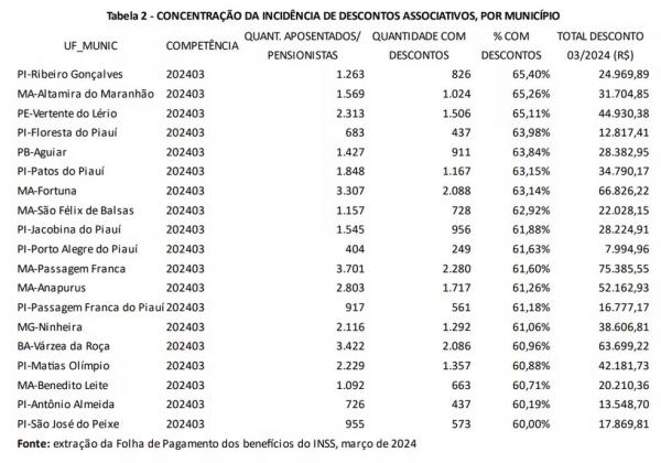 Munic&iacute;pios com maior percentual de aposentados com descontos, segundo CGU.(Imagem:Reprodu&ccedil;&atilde;o)