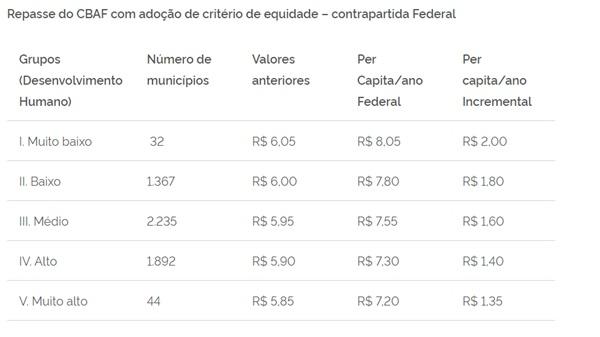 Repasse do CBAF com ado&ccedil;&atilde;o de crit&eacute;rio de equidade ? contrapartida Federal(Imagem:Reprodu&ccedil;&atilde;o Minist&eacute;rio da Sa&uacute;de)
