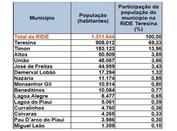 população estimada(Imagem:IBGE)