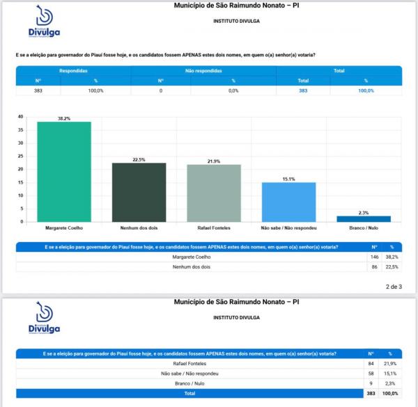 Pesquisa revela
