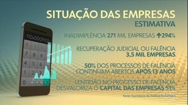 Senado aprova projeto que muda regras para recuperação judicial e falência de empresas