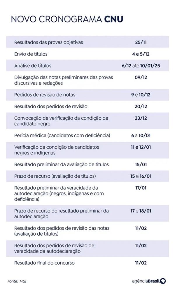 CNU: adiamento do resultado para fevereiro custar&aacute; R$ 4,7 mi &agrave; Uni&atilde;o(Imagem:MGI)