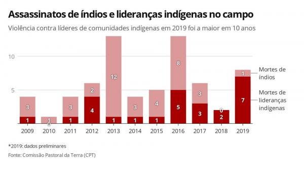 Mortes de &iacute;ndios e lideran&ccedil;as ind&iacute;genas no campo (Imagem:Comiss&atilde;o Pastoral da Terra)