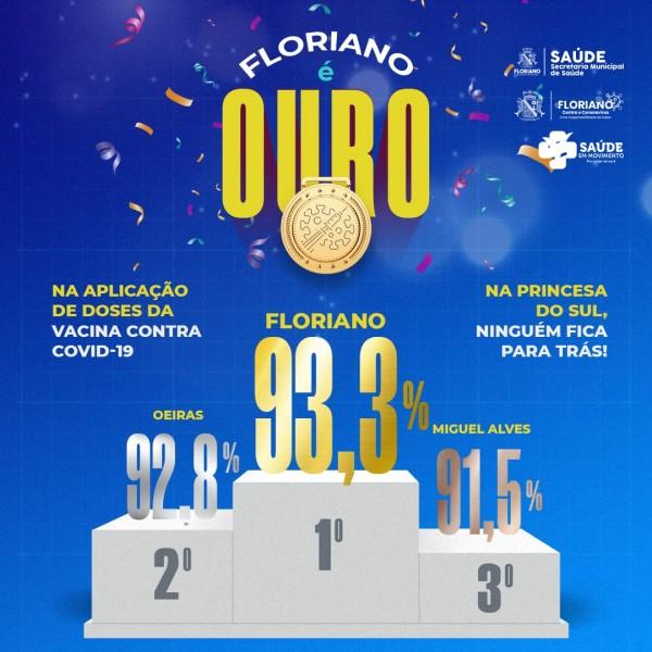 Floriano &eacute; ouro com 93,3% na aplica&ccedil;&atilde;o de doses da vacina contra Covid-19(Imagem:Divulga&ccedil;&atilde;o)