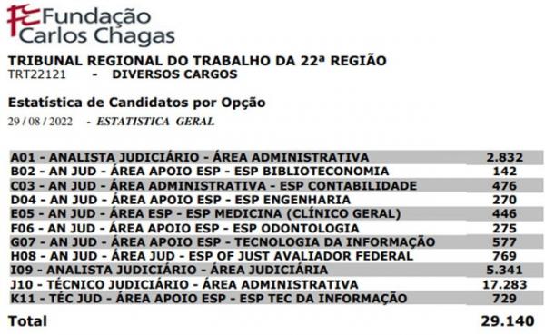 Concurso do Tribunal Regional do Trabalho(Imagem:Divulga&ccedil;&atilde;o)