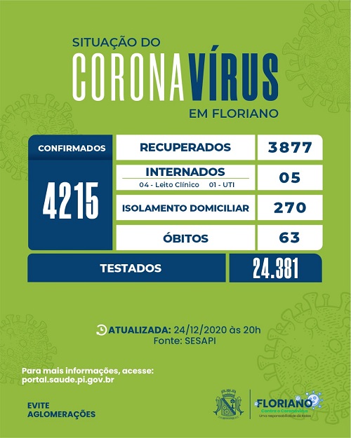 Em véspera de natal boletim registra 01 caso de Covid-19 em Floriano