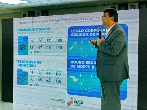 Piauí registra redução de 23% no número de homicídios dolosos no primeiro trimestre de 2024