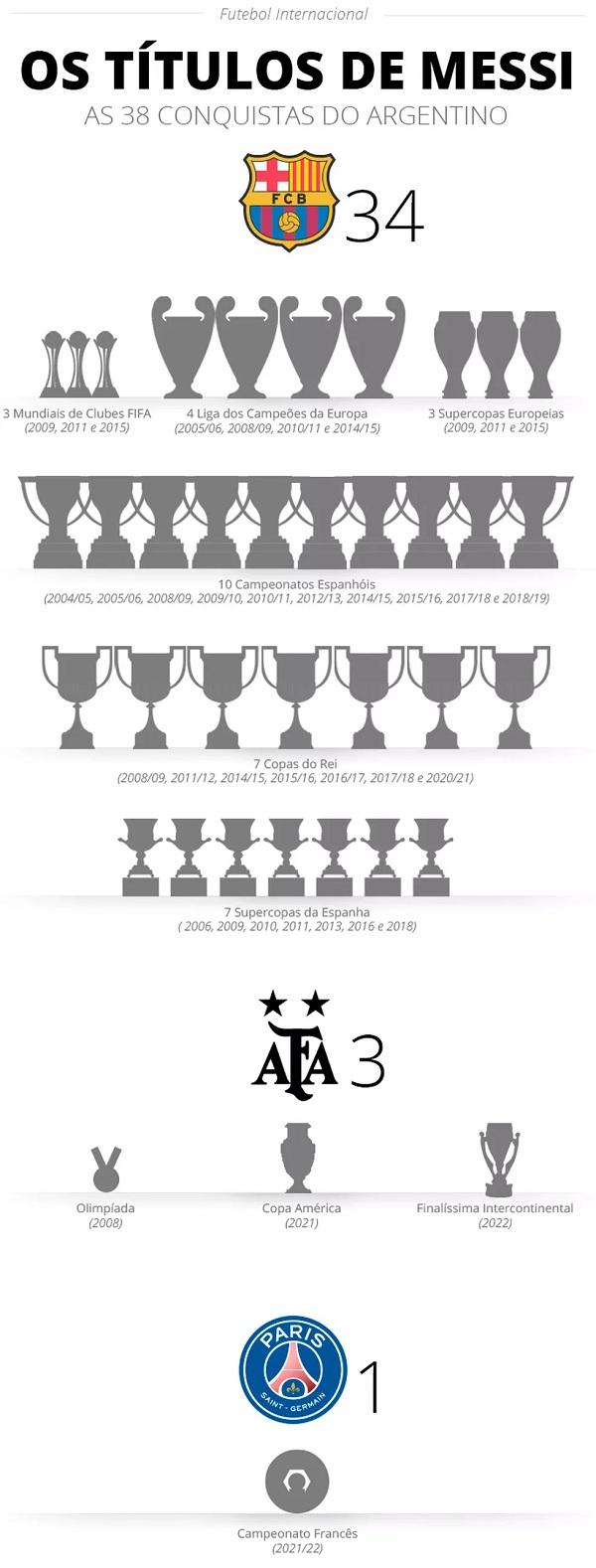 Os t&iacute;tulos de Messi(Imagem: Infoesporte/ge.globo )