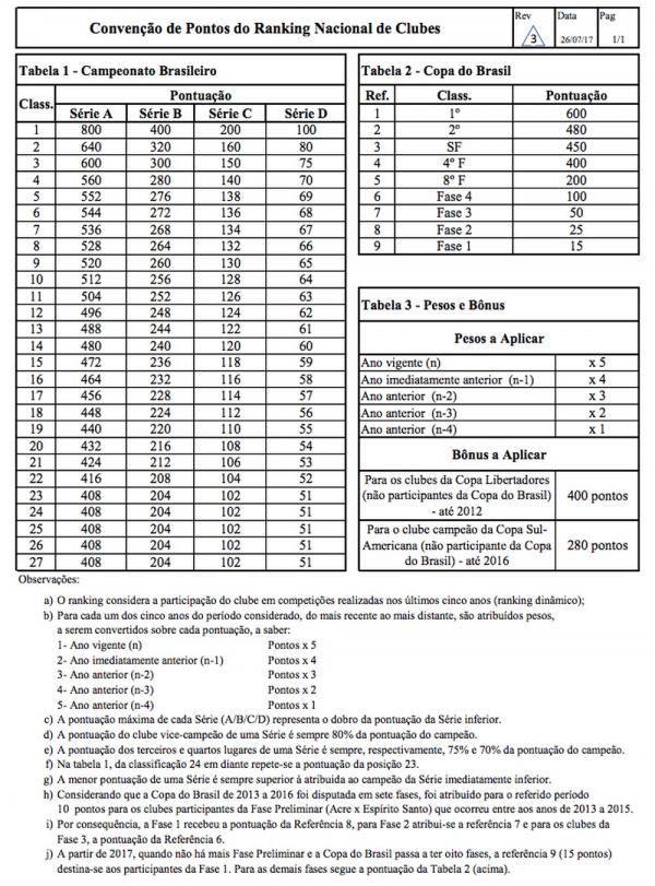 Crit&eacute;rios do Ranking Nacional de Clubes da CBF (Imagem:Divulga&ccedil;&atilde;o/CBF)