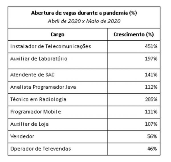 Cargos com aumento de vagas entre abril e maio, segundo a Catho.(Imagem:Divulga&ccedil;&atilde;o)