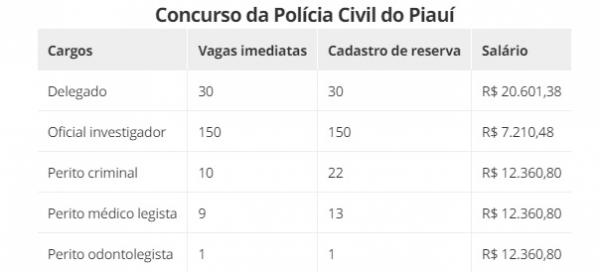 Veja os cargos, n&uacute;mero de vagas e sal&aacute;rios(Imagem:Divulga&ccedil;&atilde;o)