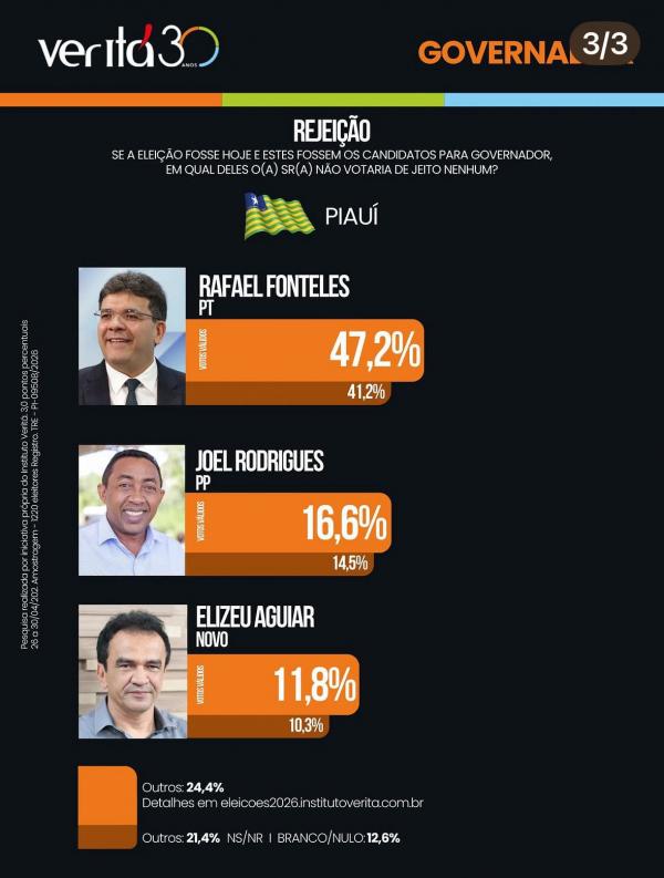  Com quase 50% de rejei&ccedil;&atilde;o no estado, Rafael Fonteles fica pra tr&aacute;s e Joel dispara em nova pesquisa(Imagem:Ascom)