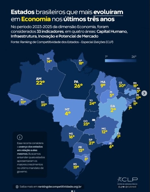 Piauí é o 5º estado que mais evoluiu em economia no Brasil, aponta ranking do CLP