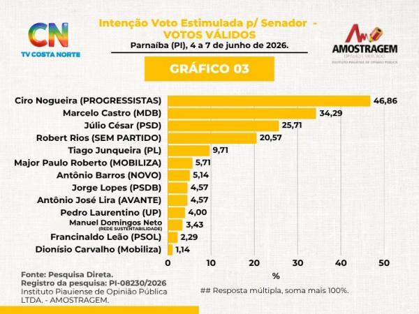 Pré-candidato a reeleição, senador Ciro Nogueira se consolida na liderança.(Imagem:Ascom)