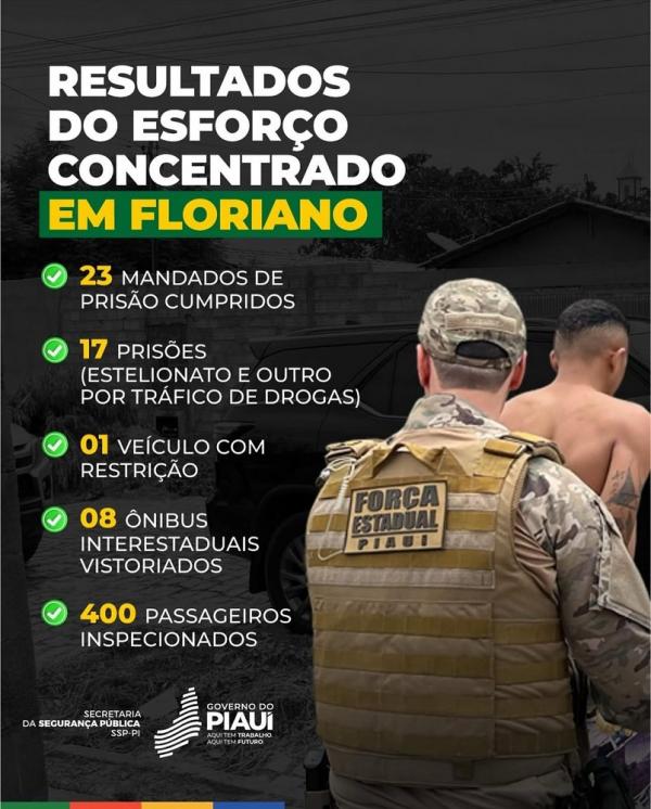 Forças de Segurança intensificam operações em Floriano e capturam 17 suspeitos