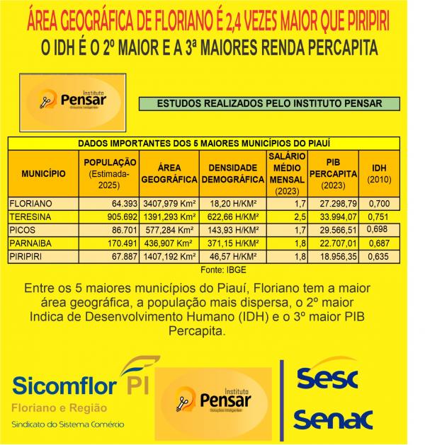 Estudo aponta destaque de Floriano entre os cinco maiores municípios do Piauí