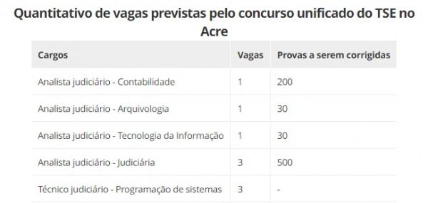 Quantitativo de vagas previstas pelo concurso unificado do TSE no Acre.(Imagem:Di&aacute;rio Oficial da Uni&atilde;o)