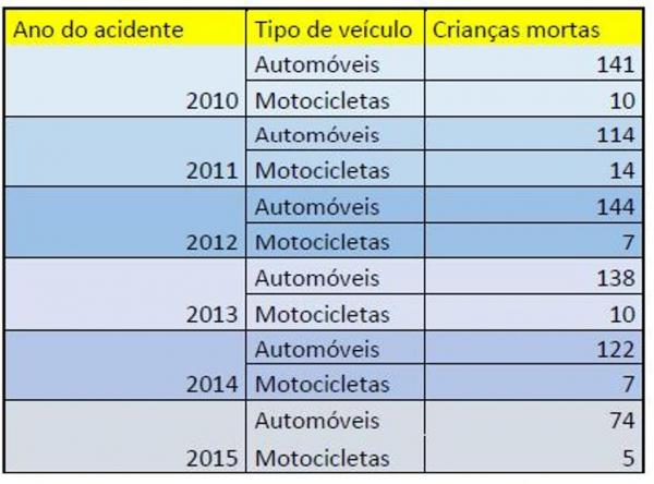PRF alerta para segurança de crianças no trânsito.(Imagem:Nucom)