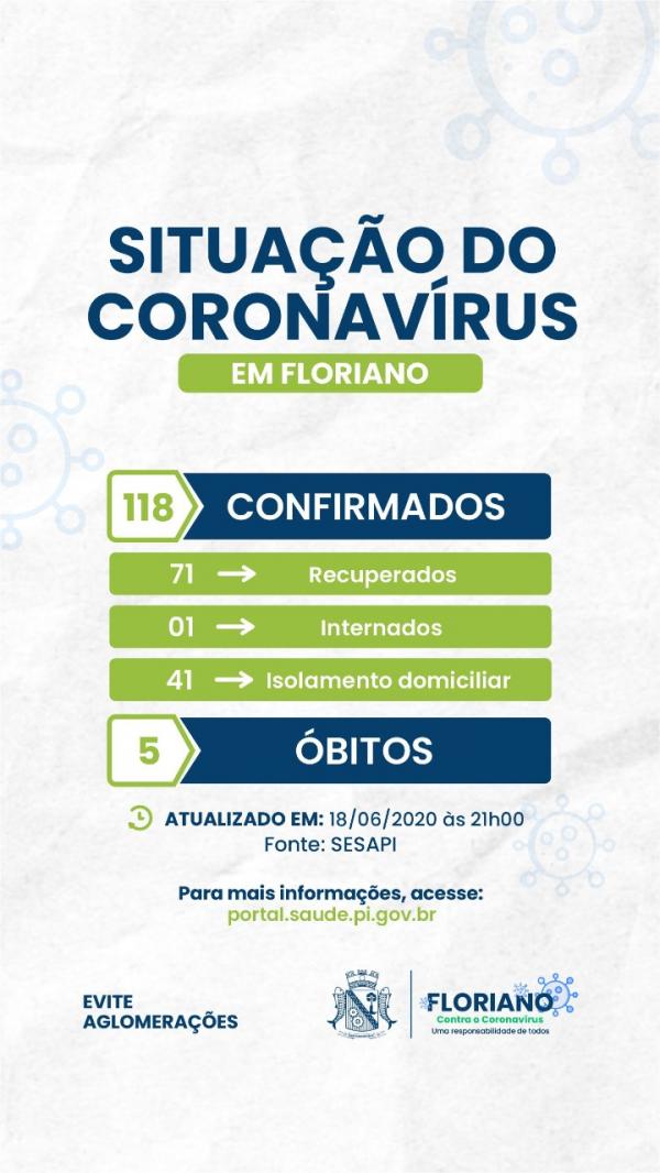 Em boletim, Floriano registra mais 1 caso coronav&iacute;rus e n&uacute;mero sobe para 118.(Imagem:Secom)