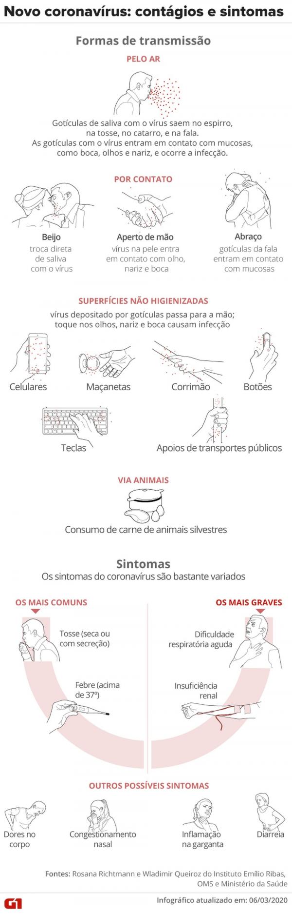 Coronav&iacute;rus: infogr&aacute;fico mostra principais formas de transmiss&atilde;o e sintomas da doen&ccedil;a.(Imagem:Infografia/G1)