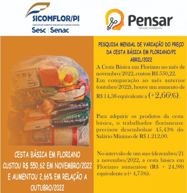 Cesta básica em Floriano aumenta 2,66% no mês de novembro