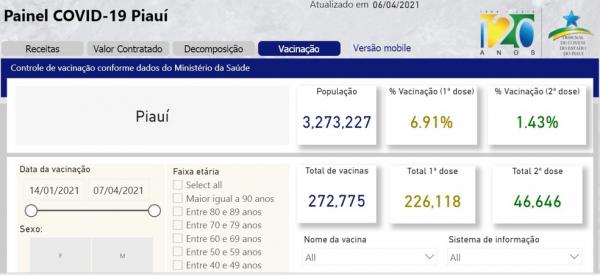 TCE cria painel com dados de vacinação contra a Covid-19 nos municípios do Piauí