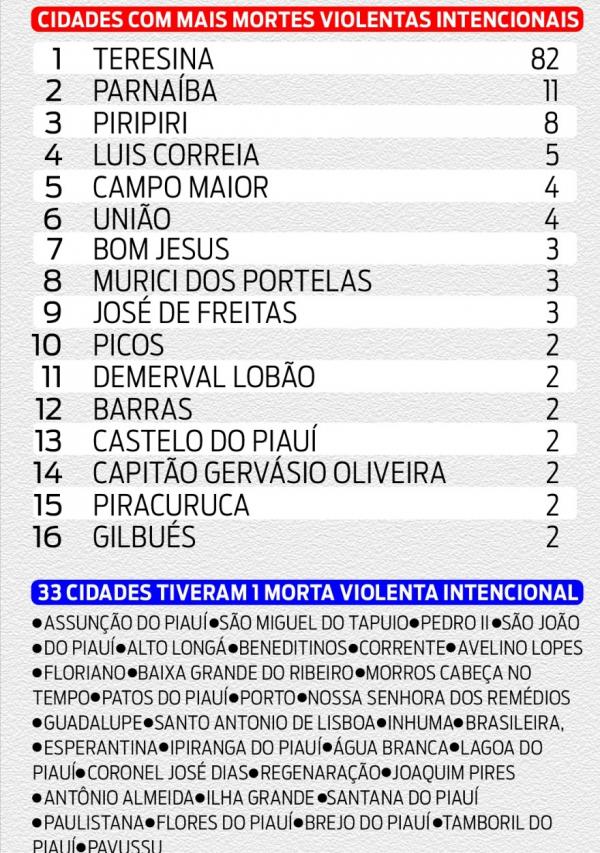 Saiba quais s&atilde;o as 6 cidades do Piau&iacute; com mais homic&iacute;dios em 2023(Imagem:Divulga&ccedil;&atilde;o)