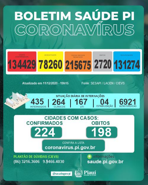Piauí registra 6 mortes e 559 novos casos de Covid-19 em 24 horas